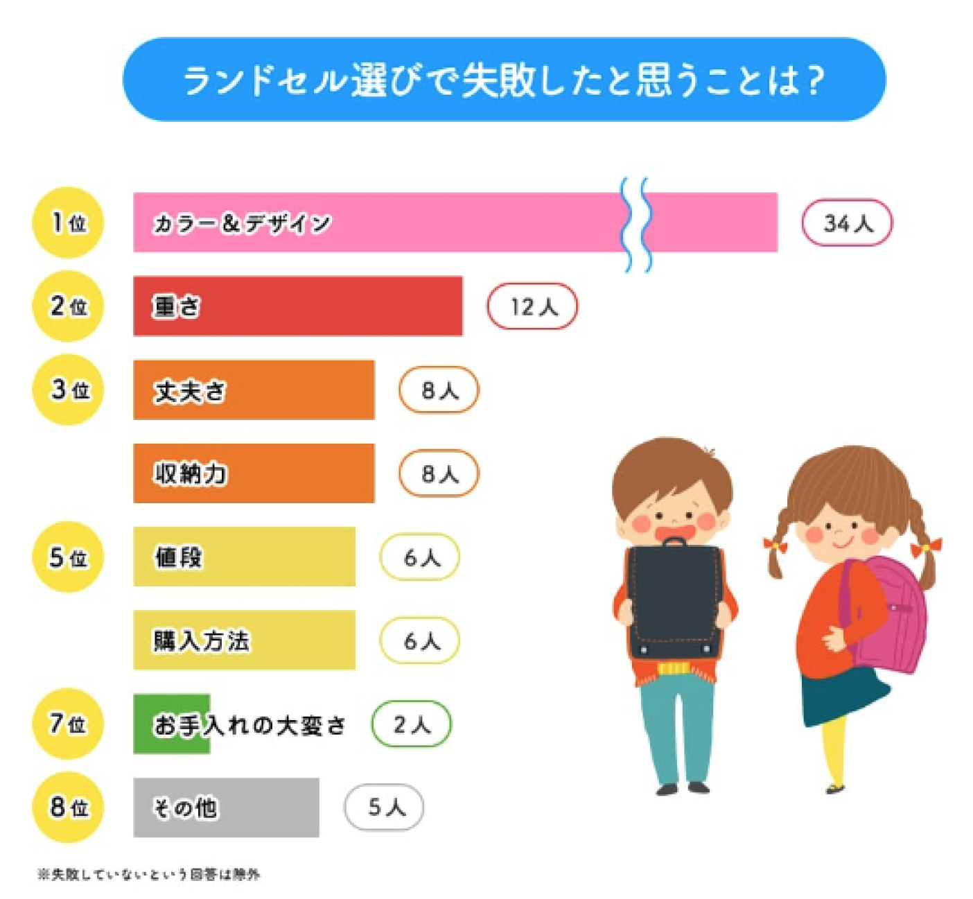 ランドセル選びで失敗したと思うこと